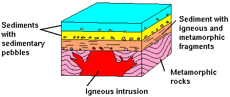sedimentary igneous and metamorphic rocks layers