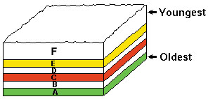 Layers youngest to oldest rock Layers of